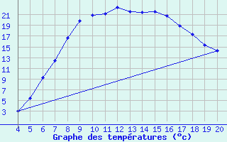 Courbe de tempratures pour Plevlja