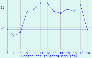 Courbe de tempratures pour Famagusta Ammocho