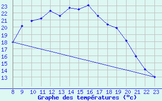 Courbe de tempratures pour Retie (Be)