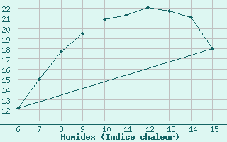 Courbe de l'humidex pour Kas