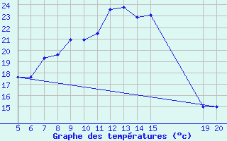 Courbe de tempratures pour Tuzla