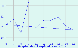 Courbe de tempratures pour Rize