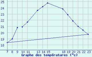 Courbe de tempratures pour Trets (13)