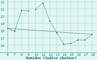 Courbe de l'humidex pour Ustica