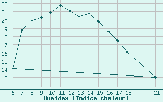 Courbe de l'humidex pour Karaman