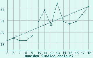 Courbe de l'humidex pour M. Calamita