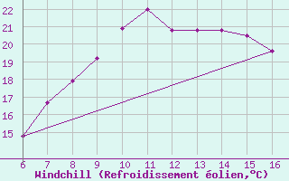 Courbe du refroidissement olien pour Ismailia