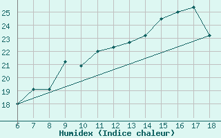 Courbe de l'humidex pour Torino / Bric Della Croce