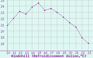 Courbe du refroidissement olien pour Bad Salzuflen