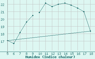 Courbe de l'humidex pour Viterbo