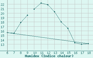 Courbe de l'humidex pour Urfa