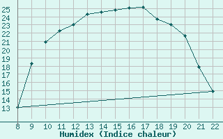 Courbe de l'humidex pour Trets (13)