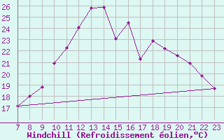 Courbe du refroidissement olien pour Colmar-Ouest (68)