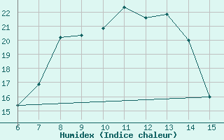 Courbe de l'humidex pour Cihanbeyli