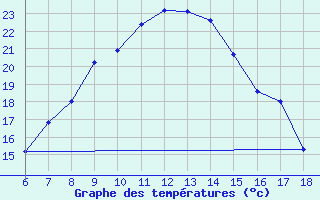 Courbe de tempratures pour Cihanbeyli