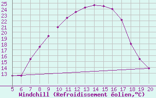 Courbe du refroidissement olien pour Tuzla