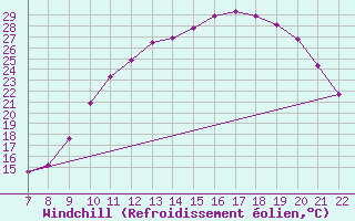 Courbe du refroidissement olien pour Doissat (24)