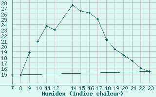 Courbe de l'humidex pour Kleine-Brogel (Be)