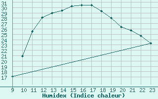 Courbe de l'humidex pour Castellbell i el Vilar (Esp)