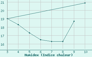 Courbe de l'humidex pour Blus (40)