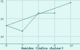 Courbe de l'humidex pour Sarzana / Luni