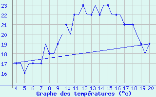 Courbe de tempratures pour Dortmund / Wickede