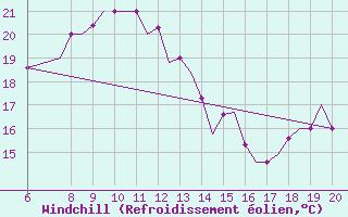 Courbe du refroidissement olien pour Kefalhnia Airport