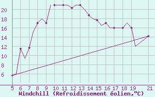 Courbe du refroidissement olien pour Ohrid