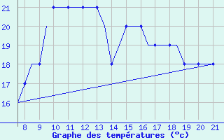 Courbe de tempratures pour Hessen