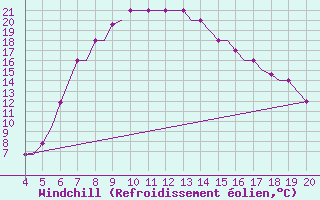 Courbe du refroidissement olien pour Chrysoupoli Airport