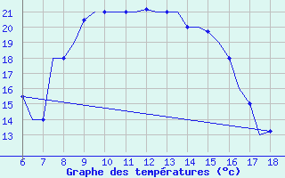 Courbe de tempratures pour Murcia / Alcantarilla