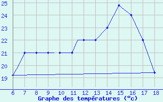 Courbe de tempratures pour Kefalhnia Airport