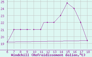 Courbe du refroidissement olien pour Kefalhnia Airport