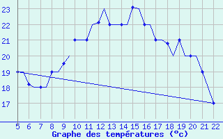 Courbe de tempratures pour Reus (Esp)