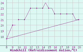Courbe du refroidissement olien pour Radom