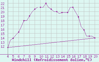 Courbe du refroidissement olien pour Chrysoupoli Airport