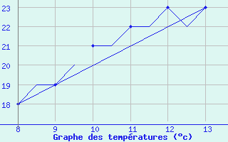 Courbe de tempratures pour Radom