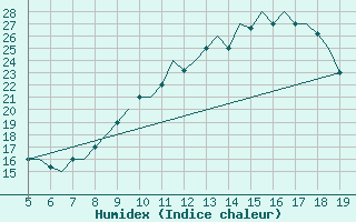 Courbe de l'humidex pour Madrid / Getafe