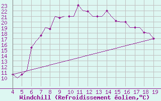 Courbe du refroidissement olien pour Ohrid