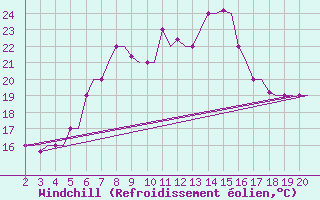 Courbe du refroidissement olien pour Chrysoupoli Airport