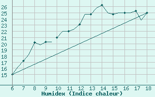 Courbe de l'humidex pour Murcia / Alcantarilla