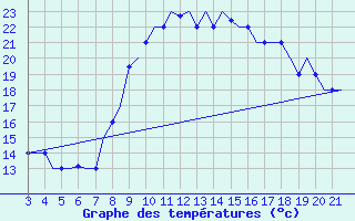 Courbe de tempratures pour Bilbao (Esp)