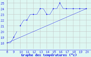 Courbe de tempratures pour Hessen