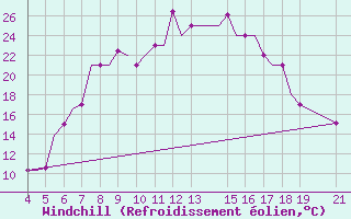 Courbe du refroidissement olien pour Ohrid