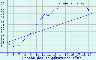 Courbe de tempratures pour Valladolid / Villanubla