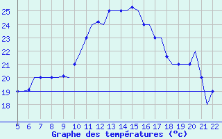 Courbe de tempratures pour Reus (Esp)