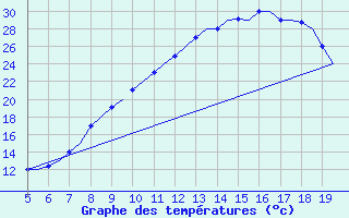 Courbe de tempratures pour Valladolid / Villanubla