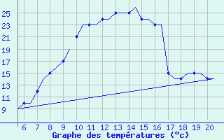 Courbe de tempratures pour Kassel / Calden