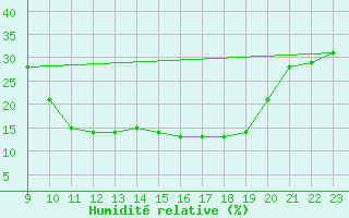 Courbe de l'humidit relative pour San Pablo de los Montes