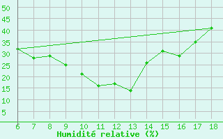 Courbe de l'humidit relative pour Bou-Saada